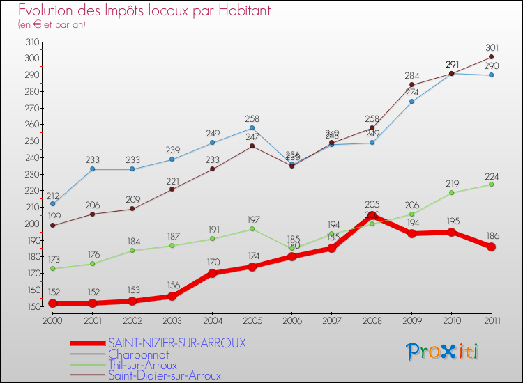 Evolution et montant des impôts locaux par Habitant pour SAINT-NIZIER-SUR-ARROUX et les communes proches Comparaison des impôts locaux par habitant pour SAINT-NIZIER-SUR-ARROUX et les communes voisines