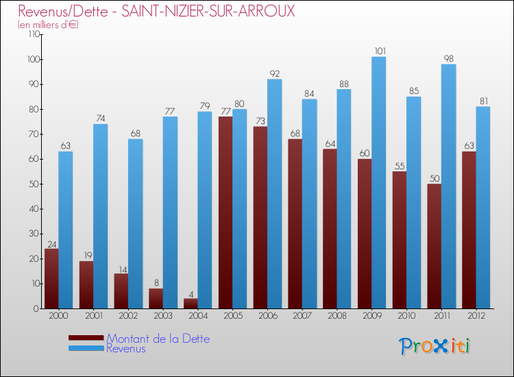 Evolution comparée de la dette et des revenus pour la commune de SAINT-NIZIER-SUR-ARROUX de 2000 à 2012 Comparaison de la dette et des revenus pour SAINT-NIZIER-SUR-ARROUX de 2000 à 2012