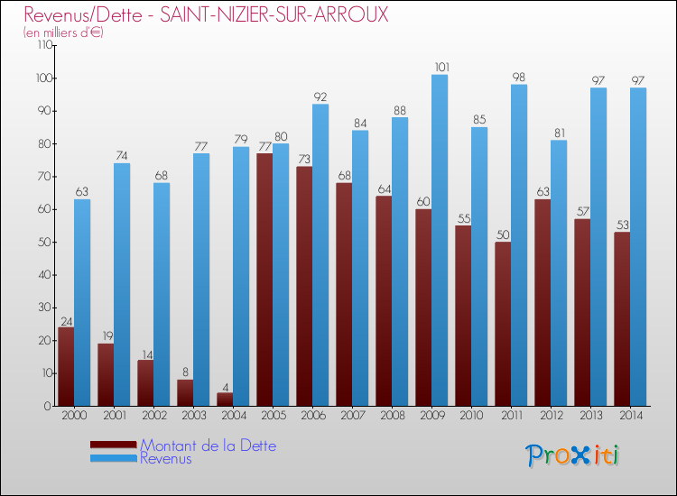Evolution comparée de la dette et des revenus pour la commune de SAINT-NIZIER-SUR-ARROUX de 2000 à 2014 Comparaison de la dette et des revenus pour SAINT-NIZIER-SUR-ARROUX de 2000 à 2014