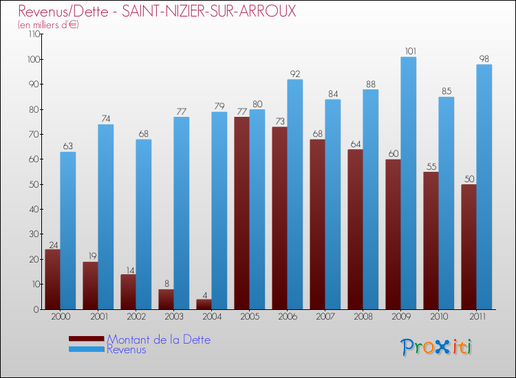 Evolution comparée de la dette et des revenus pour la commune de SAINT-NIZIER-SUR-ARROUX de 2000 à 2011 Comparaison de la dette et des revenus pour SAINT-NIZIER-SUR-ARROUX de 2000 à 2011