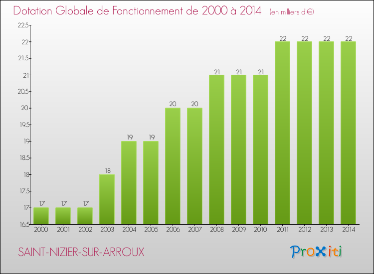 Evolution du montant de la Dotation Globale de Fonctionnement pour la commune de SAINT-NIZIER-SUR-ARROUX de 2000 à 2014 Evolution du montant de la Dotation Globale de Fonctionnement pour SAINT-NIZIER-SUR-ARROUX de 2000 à 2014