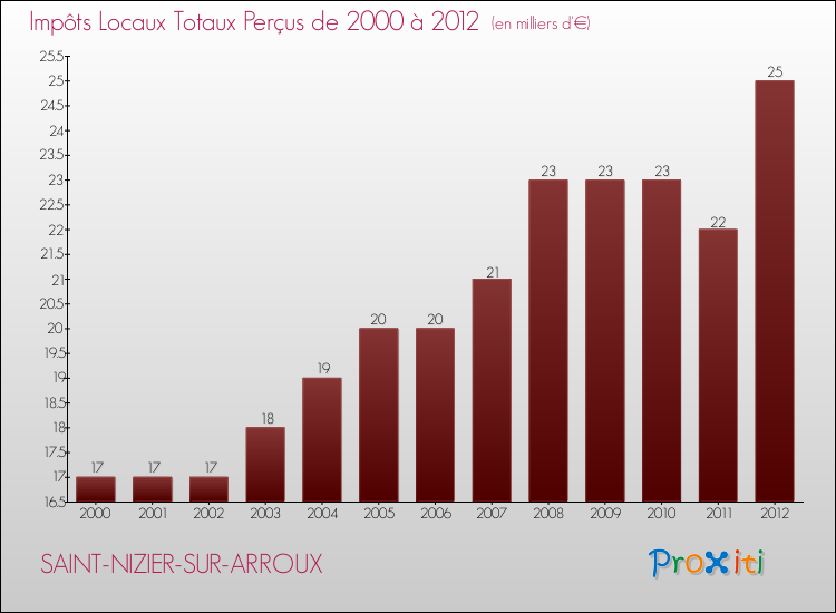 Evolution des Impôts Locaux pour la commune de SAINT-NIZIER-SUR-ARROUX de 2000 à 2012 Evolution des Impôts Locaux pour SAINT-NIZIER-SUR-ARROUX de 2000 à 2012