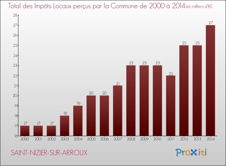 Evolution des Impôts Locaux pour la commune de SAINT-NIZIER-SUR-ARROUX de 2000 à 2014 Evolution des Impôts Locaux pour SAINT-NIZIER-SUR-ARROUX de 2000 à 2014