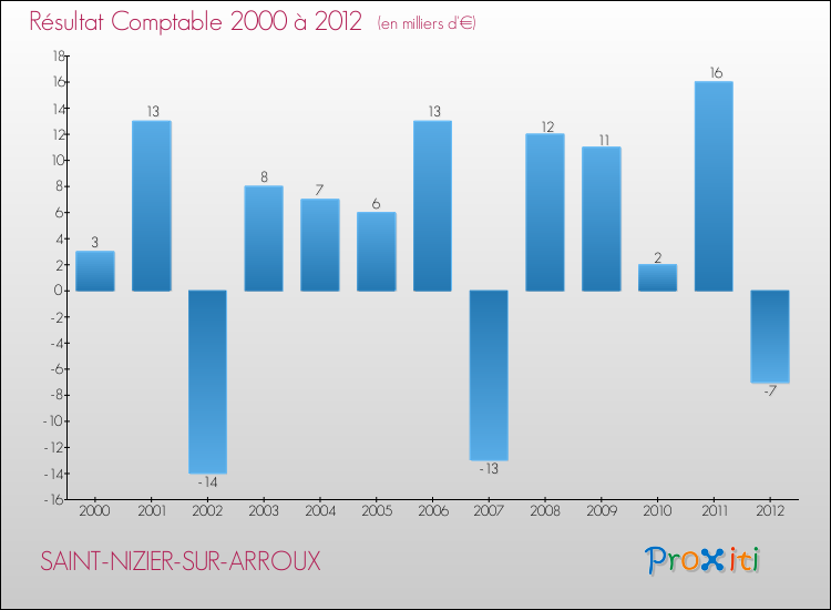 Evolution du résultat comptable pour la commune de SAINT-NIZIER-SUR-ARROUX de 2000 à 2012 Evolution du résultat comptable pour SAINT-NIZIER-SUR-ARROUX de 2000 à 2012