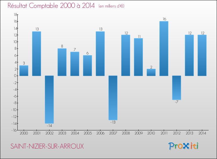 Evolution du résultat comptable pour la commune de SAINT-NIZIER-SUR-ARROUX de 2000 à 2014 Evolution du résultat comptable pour SAINT-NIZIER-SUR-ARROUX de 2000 à 2014