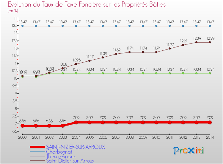 Evolution du taux de la taxe foncière sur le bati pour SAINT-NIZIER-SUR-ARROUX et les communes proches de 2000 à 2014 Comparaison des taux de taxe foncière sur le bati pour SAINT-NIZIER-SUR-ARROUX et les communes voisines de 2000 à 2014