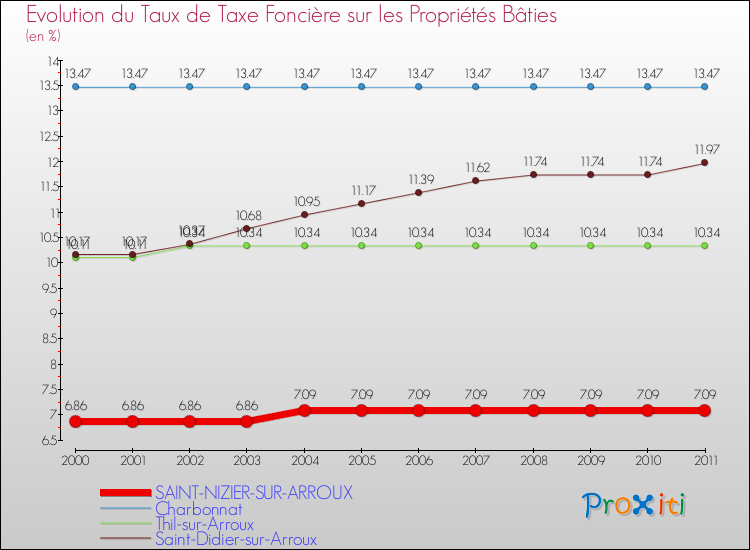 Evolution du taux de la taxe foncière sur le bati pour SAINT-NIZIER-SUR-ARROUX et les communes proches Comparaison des taux de taxe foncière sur le bati pour SAINT-NIZIER-SUR-ARROUX et les communes voisines