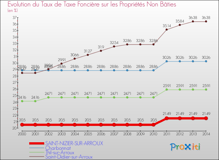 Evolution du taux de la taxe foncière sur les immeubles et terrains non batis pour SAINT-NIZIER-SUR-ARROUX et les communes proches de 2000 à 2014 Comparaison des taux de la taxe foncière sur les immeubles et terrains non batis pour SAINT-NIZIER-SUR-ARROUX et les communes voisines de 2000 à 2014