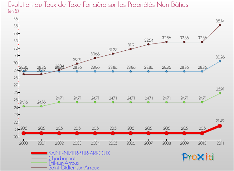 Evolution du taux de la taxe foncière sur les immeubles et terrains non batis pour SAINT-NIZIER-SUR-ARROUX et les communes proches Comparaison des taux de la taxe foncière sur les immeubles et terrains non batis pour SAINT-NIZIER-SUR-ARROUX et les communes voisines