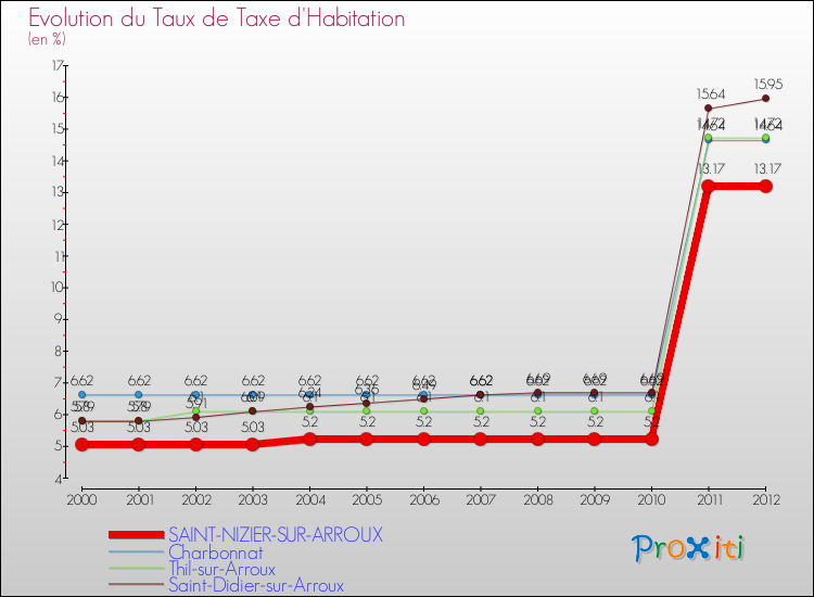 Evolution du taux de la taxe d'habitation pour SAINT-NIZIER-SUR-ARROUX et les communes proches Comparaison des taux de la taxe d'habitation pour SAINT-NIZIER-SUR-ARROUX et les communes voisines
