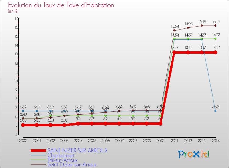 Evolution du taux de la taxe d'habitation pour SAINT-NIZIER-SUR-ARROUX et les communes proches de 2000 à 2014 Comparaison des taux de la taxe d'habitation pour SAINT-NIZIER-SUR-ARROUX et les communes voisines de 2000 à 2014