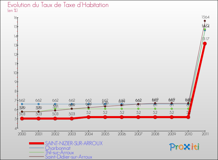 Evolution du taux de la taxe d'habitation pour SAINT-NIZIER-SUR-ARROUX et les communes proches Comparaison des taux de la taxe d'habitation pour SAINT-NIZIER-SUR-ARROUX et les communes voisines