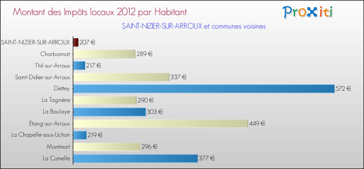 Montant des impôts locaux par Habitant pour SAINT-NIZIER-SUR-ARROUX et les communes proches Comparaison des impôts locaux par habitant pour SAINT-NIZIER-SUR-ARROUX et les communes voisines