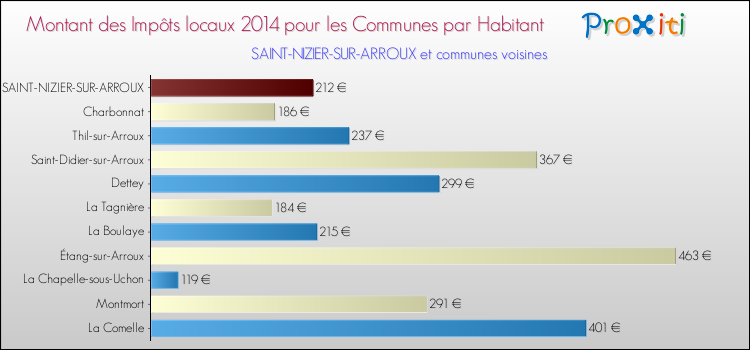 Montant des impôts locaux par Habitant pour SAINT-NIZIER-SUR-ARROUX et les communes proches en 2014 Comparaison des impôts locaux par habitant pour SAINT-NIZIER-SUR-ARROUX et les communes voisines en 2014