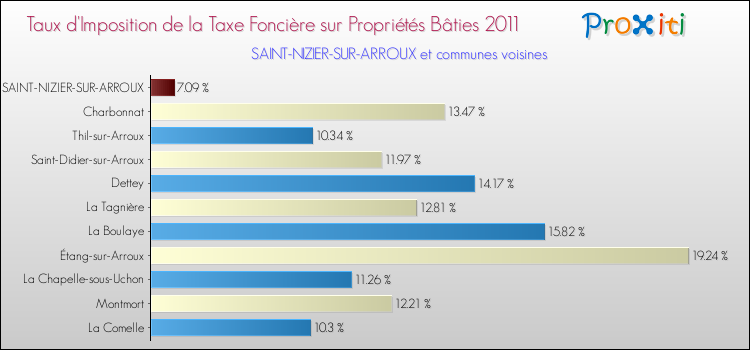 Taux d'imposition de la taxe foncière sur le bati 2011 pour SAINT-NIZIER-SUR-ARROUX et les communes proches Comparaison des taux d'imposition de la taxe foncière sur le bati 2011 pour SAINT-NIZIER-SUR-ARROUX et les communes voisines
