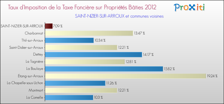 Taux d'imposition de la taxe foncière sur le bati 2012 pour SAINT-NIZIER-SUR-ARROUX et les communes proches Comparaison des taux d'imposition de la taxe foncière sur le bati 2012 pour SAINT-NIZIER-SUR-ARROUX et les communes voisines