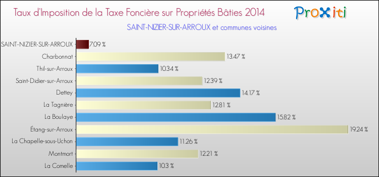 Taux d'imposition de la taxe foncière sur le bati 2014 pour SAINT-NIZIER-SUR-ARROUX et les communes proches Comparaison des taux d'imposition de la taxe foncière sur le bati 2014 pour SAINT-NIZIER-SUR-ARROUX et les communes voisines