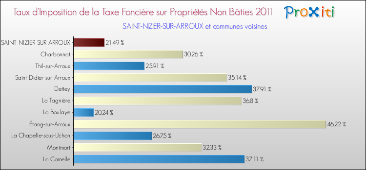 Taux d'imposition de la taxe foncière sur les immeubles et terrains non batis 2011 pour SAINT-NIZIER-SUR-ARROUX et les communes proches Comparaison des taux d'imposition de la taxe foncière sur les immeubles et terrains non batis 2011 pour SAINT-NIZIER-SUR-ARROUX et les communes voisines