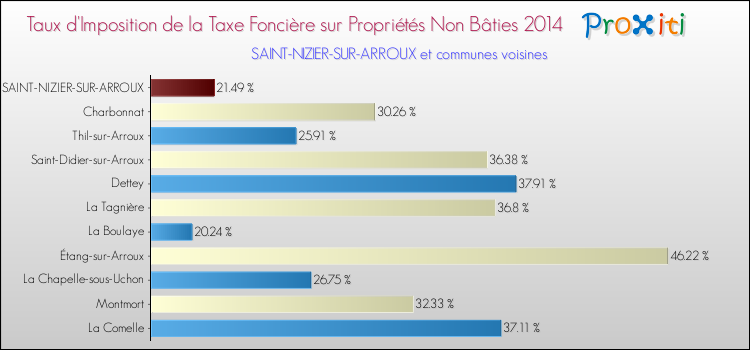 Taux d'imposition de la taxe foncière sur les immeubles et terrains non batis 2014 pour SAINT-NIZIER-SUR-ARROUX et les communes proches Comparaison des taux d'imposition de la taxe foncière sur les immeubles et terrains non batis 2014 pour SAINT-NIZIER-SUR-ARROUX et les communes voisines