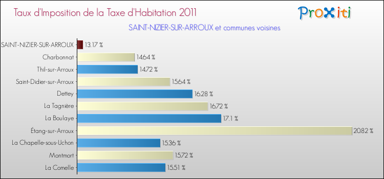 Taux d'imposition de la taxe d'habitation 2011 pour SAINT-NIZIER-SUR-ARROUX et les communes proches Comparaison des taux d'imposition de la taxe d'habitation 2011 pour SAINT-NIZIER-SUR-ARROUX et les communes voisines