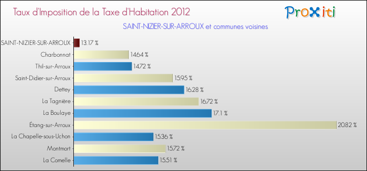 Taux d'imposition de la taxe d'habitation 2012 pour SAINT-NIZIER-SUR-ARROUX et les communes proches Comparaison des taux d'imposition de la taxe d'habitation 2012 pour SAINT-NIZIER-SUR-ARROUX et les communes voisines