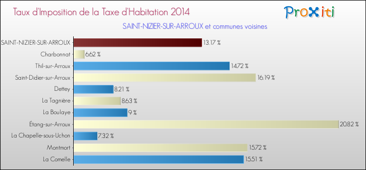Taux d'imposition de la taxe d'habitation 2014 pour SAINT-NIZIER-SUR-ARROUX et les communes proches Comparaison des taux d'imposition de la taxe d'habitation 2014 pour SAINT-NIZIER-SUR-ARROUX et les communes voisines