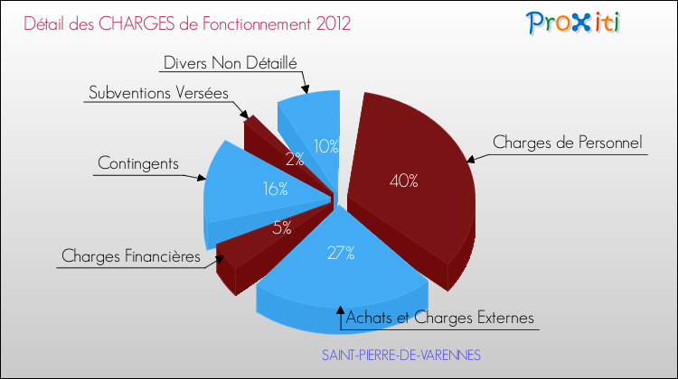 Décomposition des Charges de Fonctionnement 2012 de la commune de SAINT-PIERRE-DE-VARENNES Charges de Fonctionnement 2012 pour la commune de SAINT-PIERRE-DE-VARENNES