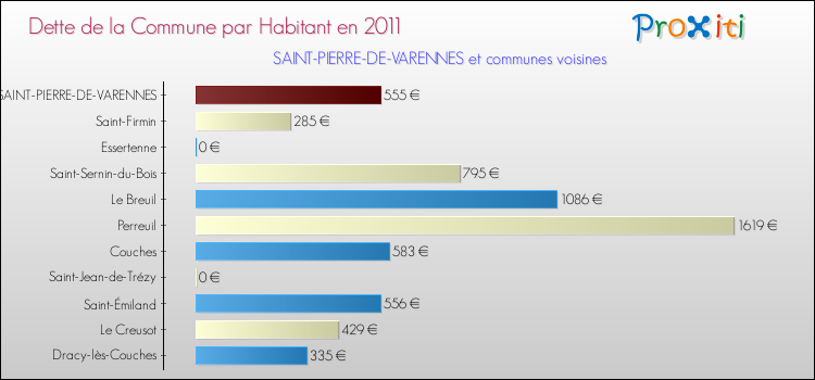 Dette par habitant de la commune en 2011 pour SAINT-PIERRE-DE-VARENNES et les communes proches Comparaison de la dette par habitant de la commune en 2011 pour SAINT-PIERRE-DE-VARENNES et les communes voisines