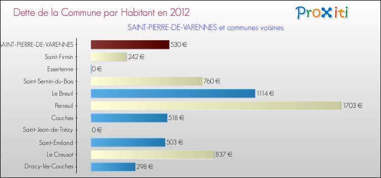 Dette par habitant de la commune en 2012 pour SAINT-PIERRE-DE-VARENNES et les communes proches Comparaison de la dette par habitant de la commune en 2012 pour SAINT-PIERRE-DE-VARENNES et les communes voisines