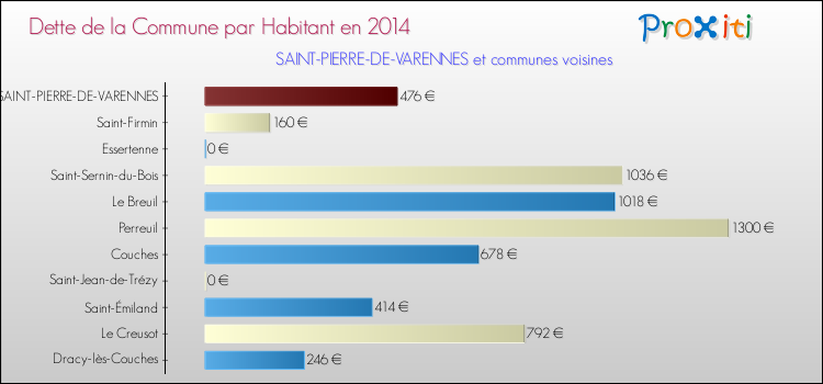 Dette par habitant de la commune en 2014 pour SAINT-PIERRE-DE-VARENNES et les communes proches Comparaison de la dette par habitant de la commune en 2014 pour SAINT-PIERRE-DE-VARENNES et les communes voisines