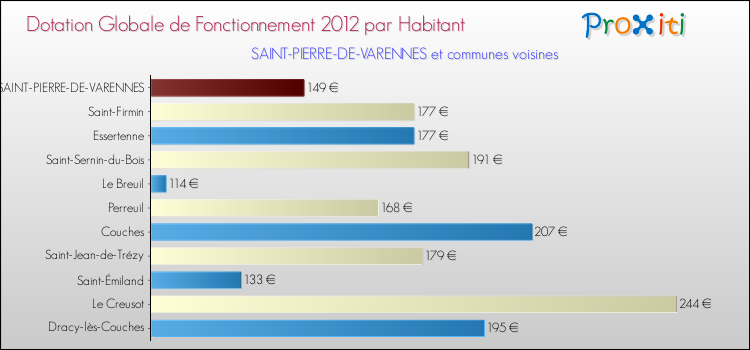 Montant des dotations globales de fonctionnement DGF par Habitant pour SAINT-PIERRE-DE-VARENNES et les communes proches Comparaison des des dotations globales de fonctionnement DGF par habitant pour SAINT-PIERRE-DE-VARENNES et les communes voisines