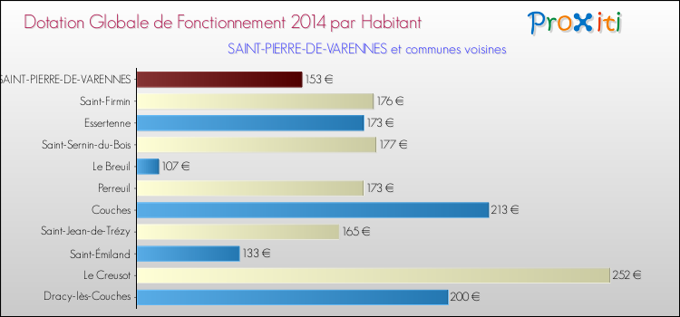 Montant des dotations globales de fonctionnement DGF par Habitant pour SAINT-PIERRE-DE-VARENNES et les communes proches en 2014. Comparaison des des dotations globales de fonctionnement DGF par habitant pour SAINT-PIERRE-DE-VARENNES et les communes voisines en 2014.