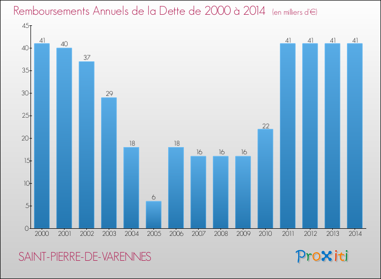 Evolution de l'annuité de la dette pour la commune de SAINT-PIERRE-DE-VARENNES de 2000 à 2014 Annuités de la dette pour SAINT-PIERRE-DE-VARENNES de 2000 à 2014