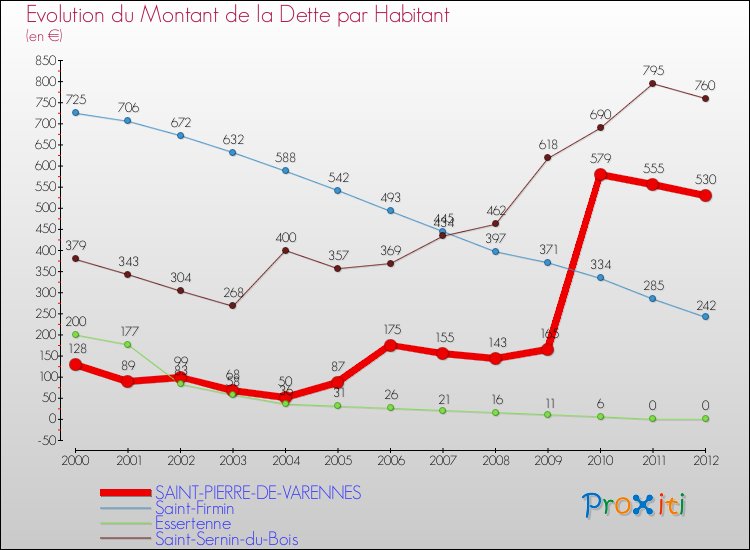 Evolution de la dette par habitant pour la commune de SAINT-PIERRE-DE-VARENNES et les communes proches de 2000 à 2012 Comparaison de la dette par habitant pour SAINT-PIERRE-DE-VARENNES et les communes voisines de 2000 à 2012