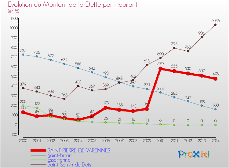 Evolution de la dette par habitant pour la commune de SAINT-PIERRE-DE-VARENNES et les communes proches de 2000 à 2014 Comparaison de la dette par habitant pour SAINT-PIERRE-DE-VARENNES et les communes voisines de 2000 à 2014