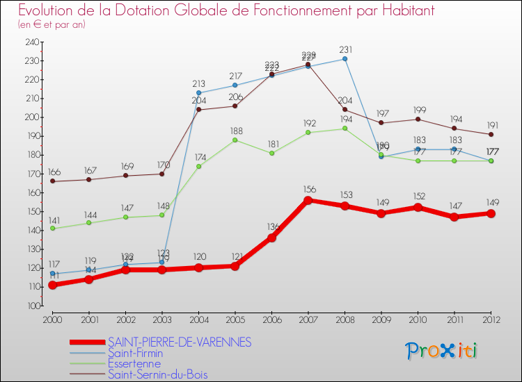 Evolution et montant de la dotation globale de fonctionnement par Habitant pour SAINT-PIERRE-DE-VARENNES et les communes proches Comparaison des dotations globales de fonctionnement par habitant pour SAINT-PIERRE-DE-VARENNES et les communes voisines