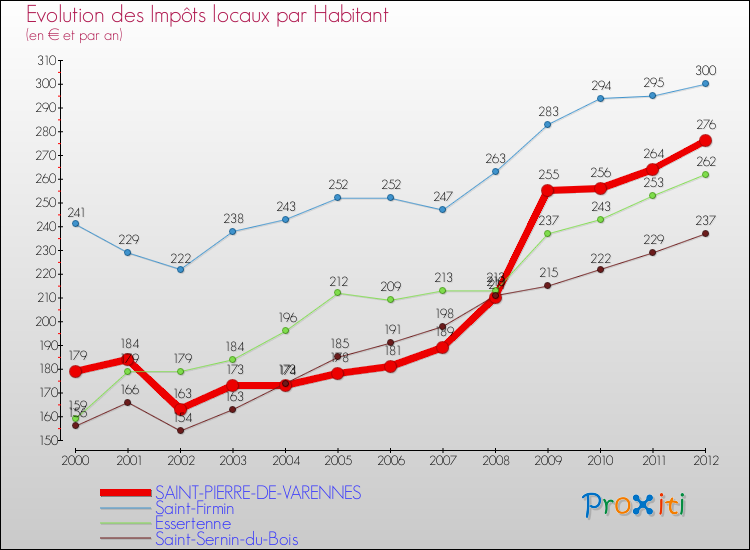 Evolution et montant des impôts locaux par Habitant pour SAINT-PIERRE-DE-VARENNES et les communes proches Comparaison des impôts locaux par habitant pour SAINT-PIERRE-DE-VARENNES et les communes voisines