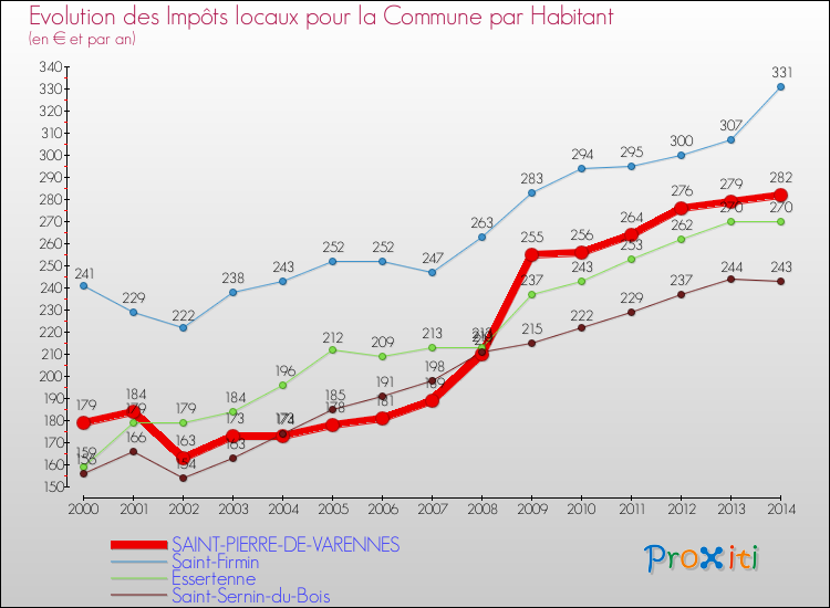 Evolution et montant des impôts locaux par Habitant pour SAINT-PIERRE-DE-VARENNES et les communes proches de 2000 à 2014 Comparaison des impôts locaux par habitant pour SAINT-PIERRE-DE-VARENNES et les communes voisines de 2000 à 2014
