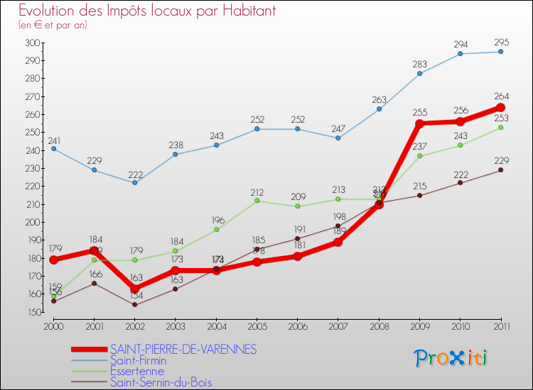 Evolution et montant des impôts locaux par Habitant pour SAINT-PIERRE-DE-VARENNES et les communes proches Comparaison des impôts locaux par habitant pour SAINT-PIERRE-DE-VARENNES et les communes voisines