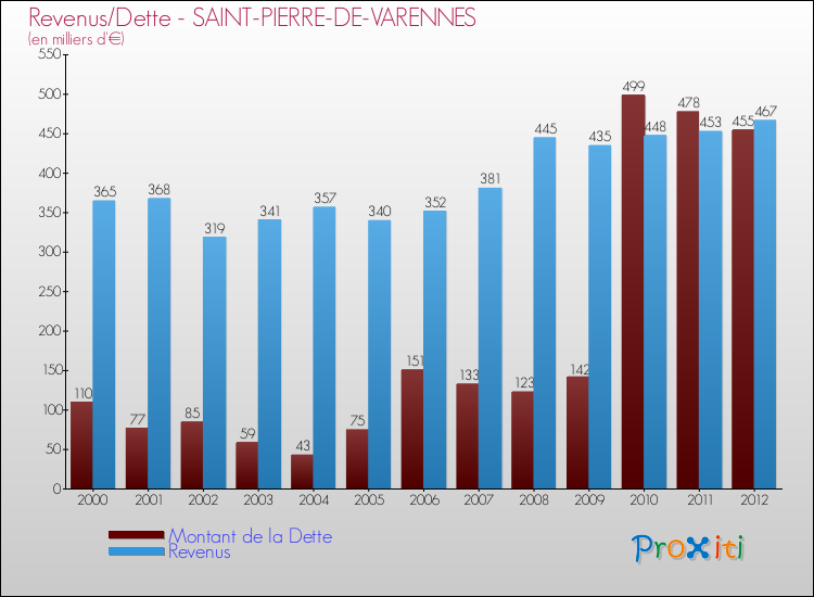 Evolution comparée de la dette et des revenus pour la commune de SAINT-PIERRE-DE-VARENNES de 2000 à 2012 Comparaison de la dette et des revenus pour SAINT-PIERRE-DE-VARENNES de 2000 à 2012