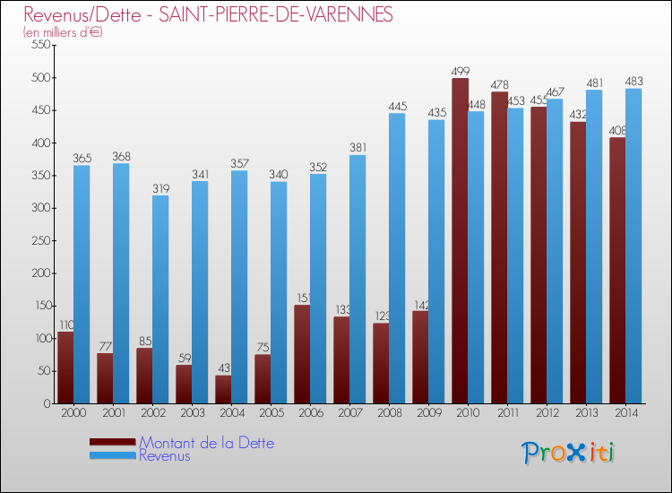 Evolution comparée de la dette et des revenus pour la commune de SAINT-PIERRE-DE-VARENNES de 2000 à 2014 Comparaison de la dette et des revenus pour SAINT-PIERRE-DE-VARENNES de 2000 à 2014