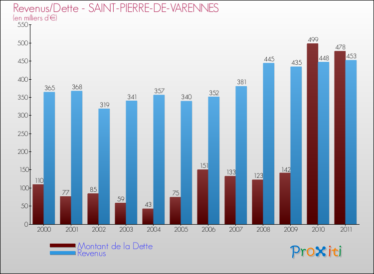 Evolution comparée de la dette et des revenus pour la commune de SAINT-PIERRE-DE-VARENNES de 2000 à 2011 Comparaison de la dette et des revenus pour SAINT-PIERRE-DE-VARENNES de 2000 à 2011