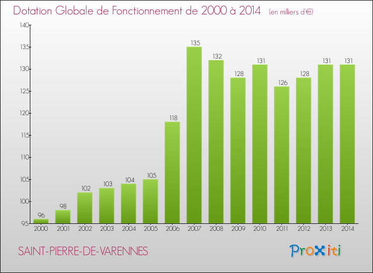 Evolution du montant de la Dotation Globale de Fonctionnement pour la commune de SAINT-PIERRE-DE-VARENNES de 2000 à 2014 Evolution du montant de la Dotation Globale de Fonctionnement pour SAINT-PIERRE-DE-VARENNES de 2000 à 2014