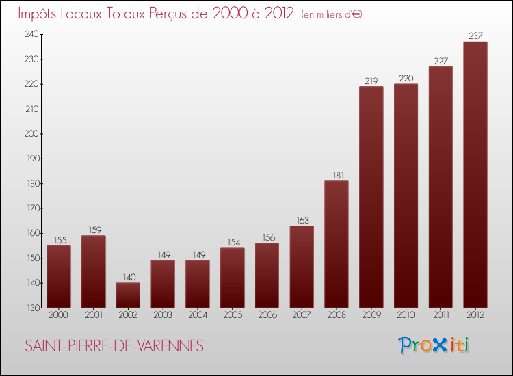 Evolution des Impôts Locaux pour la commune de SAINT-PIERRE-DE-VARENNES de 2000 à 2012 Evolution des Impôts Locaux pour SAINT-PIERRE-DE-VARENNES de 2000 à 2012