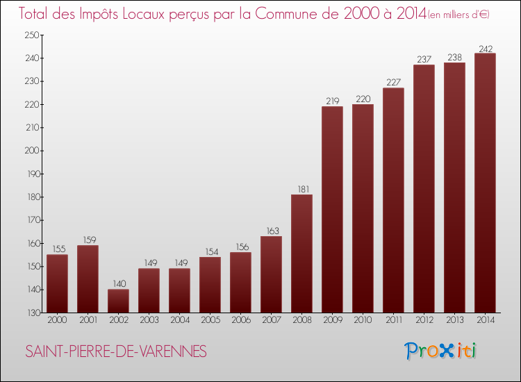 Evolution des Impôts Locaux pour la commune de SAINT-PIERRE-DE-VARENNES de 2000 à 2014 Evolution des Impôts Locaux pour SAINT-PIERRE-DE-VARENNES de 2000 à 2014