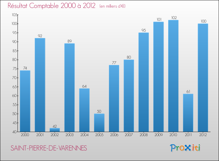 Evolution du résultat comptable pour la commune de SAINT-PIERRE-DE-VARENNES de 2000 à 2012 Evolution du résultat comptable pour SAINT-PIERRE-DE-VARENNES de 2000 à 2012