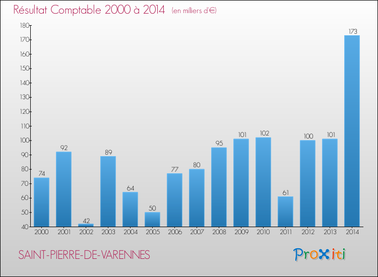 Evolution du résultat comptable pour la commune de SAINT-PIERRE-DE-VARENNES de 2000 à 2014 Evolution du résultat comptable pour SAINT-PIERRE-DE-VARENNES de 2000 à 2014