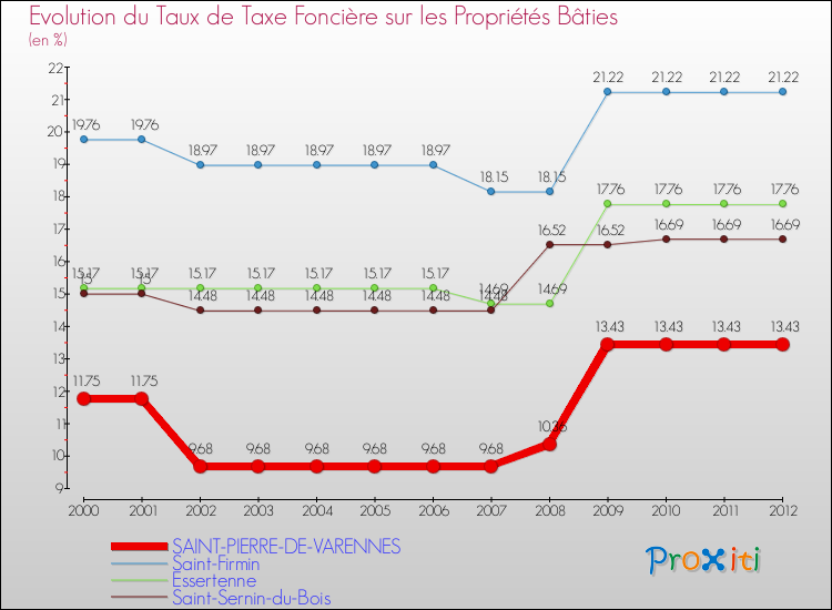 Evolution du taux de la taxe foncière sur le bati pour SAINT-PIERRE-DE-VARENNES et les communes proches de 2000 à 2012 Comparaison des taux de taxe foncière sur le bati pour SAINT-PIERRE-DE-VARENNES et les communes voisines de 2000 à 2012
