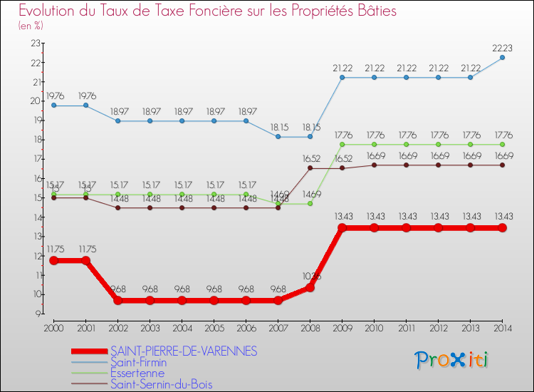 Evolution du taux de la taxe foncière sur le bati pour SAINT-PIERRE-DE-VARENNES et les communes proches de 2000 à 2014 Comparaison des taux de taxe foncière sur le bati pour SAINT-PIERRE-DE-VARENNES et les communes voisines de 2000 à 2014