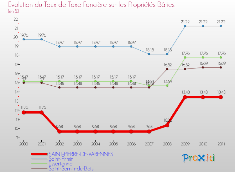 Evolution du taux de la taxe foncière sur le bati pour SAINT-PIERRE-DE-VARENNES et les communes proches Comparaison des taux de taxe foncière sur le bati pour SAINT-PIERRE-DE-VARENNES et les communes voisines